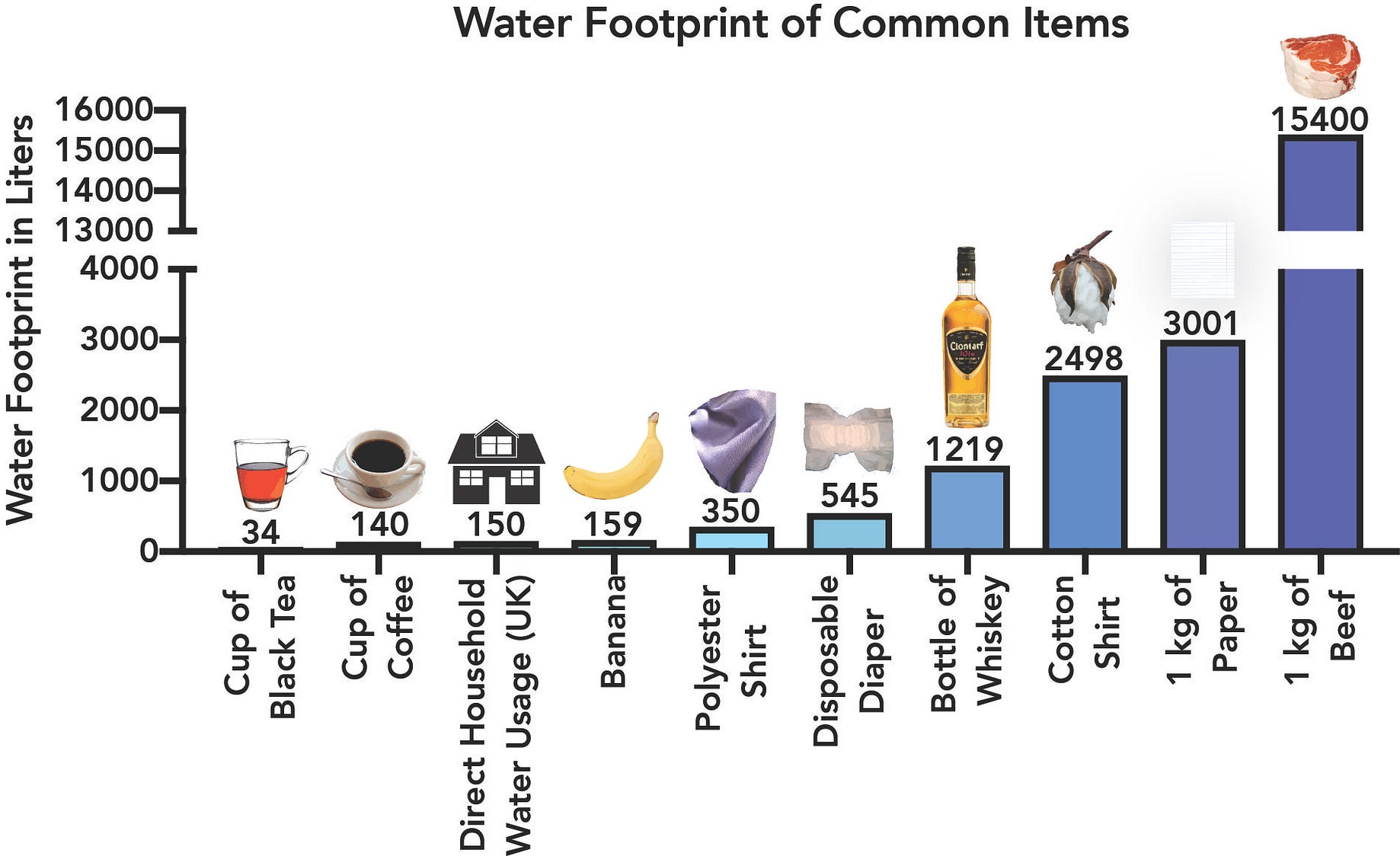 Muddying The Waters Your Water Usage Doesn T Happen Where You Think It Does By Daniel Bojar Towards Data Science