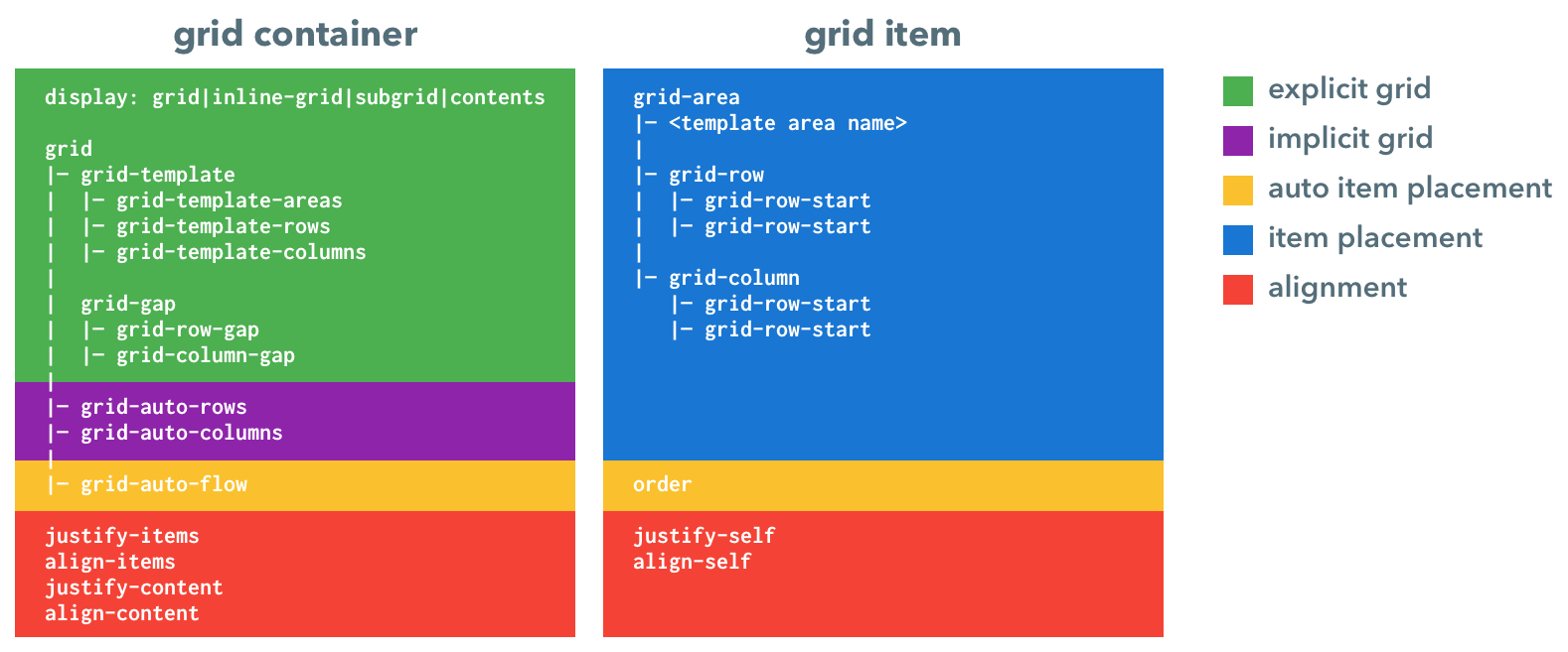 The Css Grid Enchiridion Developer Handbook To Css Grid By Stephen Koo Stephen Koo Medium