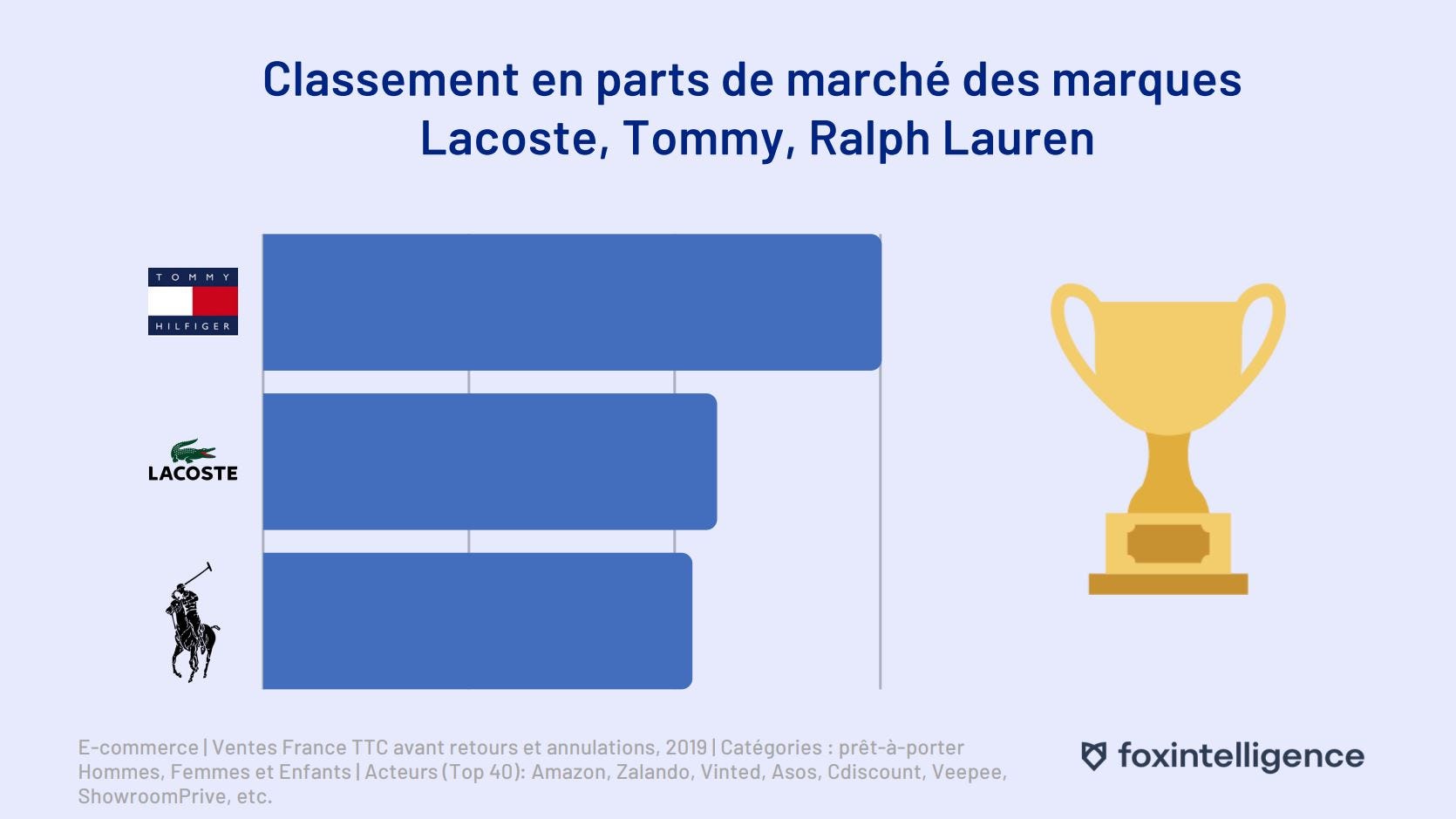 E-commerce: Lacoste vs. Ralph Lauren vs. Tommy Hilfiger | by  Foxintelligence | foxintelligence | Medium