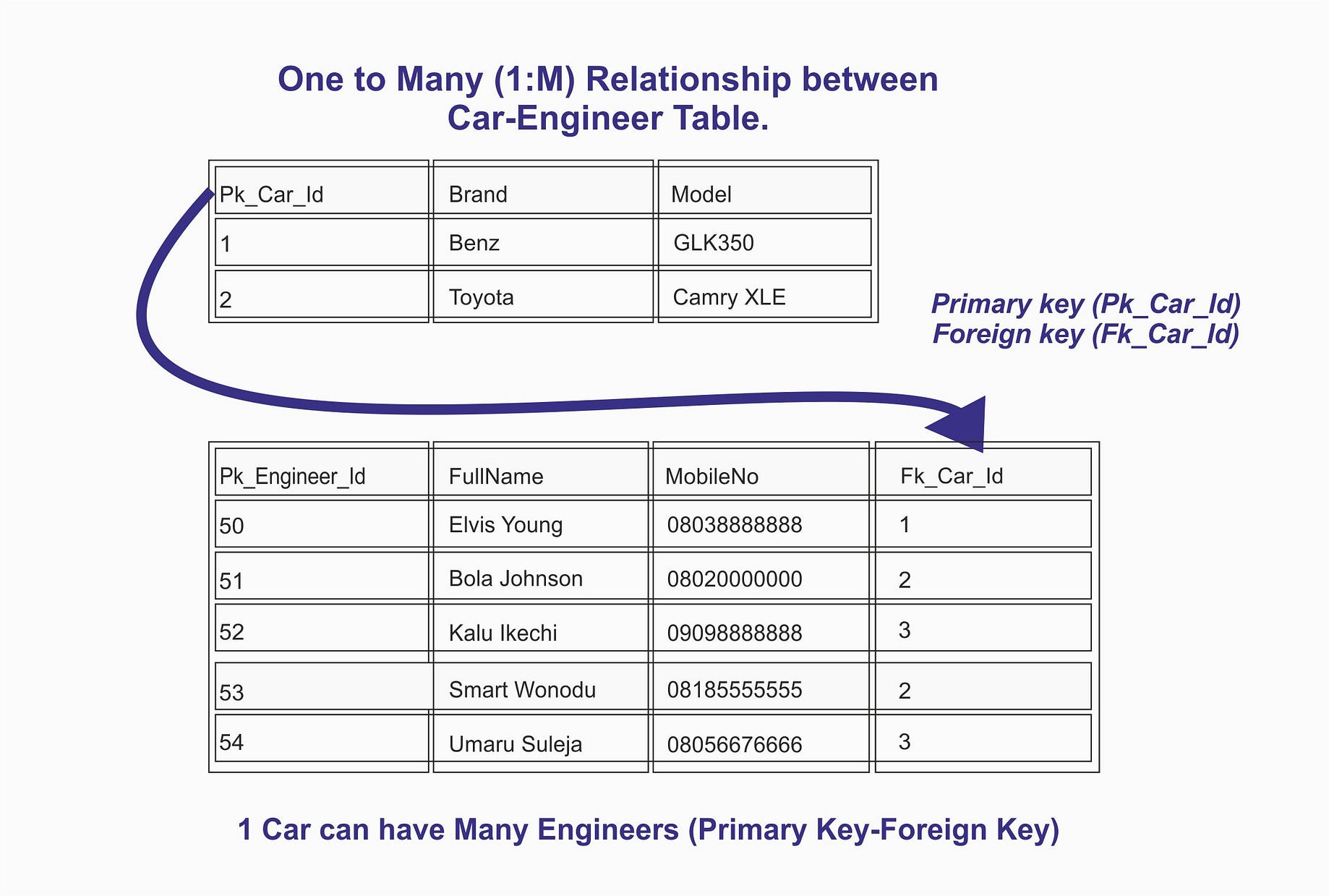 How To Implement One To One One To Many And Many To Many Relationships When Designing A Database By Chukwuemeka Godswill Dan Chuku Medium