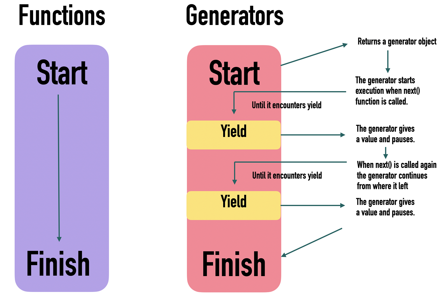 Get Generator Is A Function Which Returns An Iterator Pics