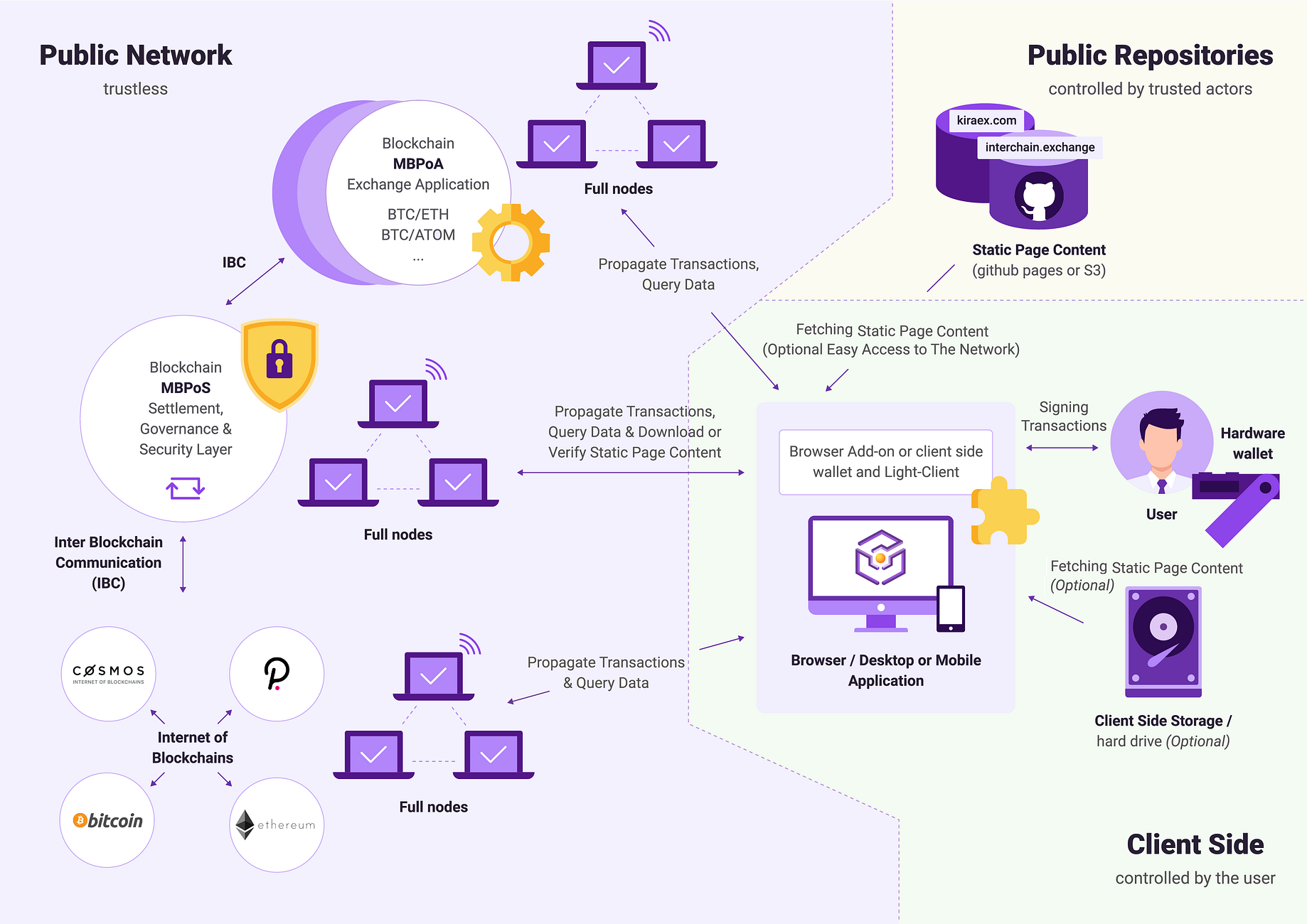 Introducing Kira Protocol The Future Of Interchain Exchange By Milana Valmont Kira