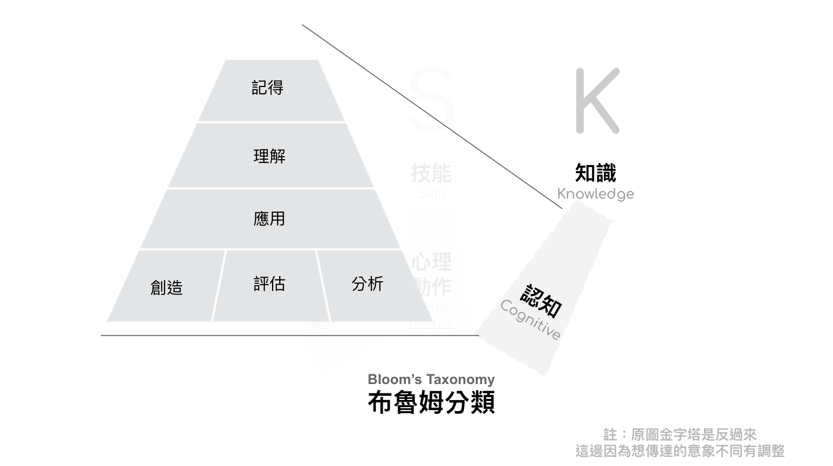 柯氏評估 Kirkpatrick Model L2 講者 培訓者在教的是態度 Attitude 技能 Skill 還是知識 Knowledge 透過ask Model來核對教學目標 Moodwide Medium