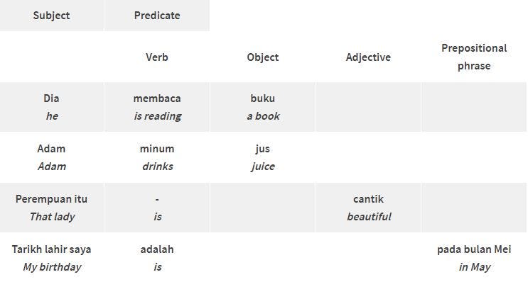 Malay Sentence Structure 3 Tips To Sound Natural By Ling Learn Languages Medium