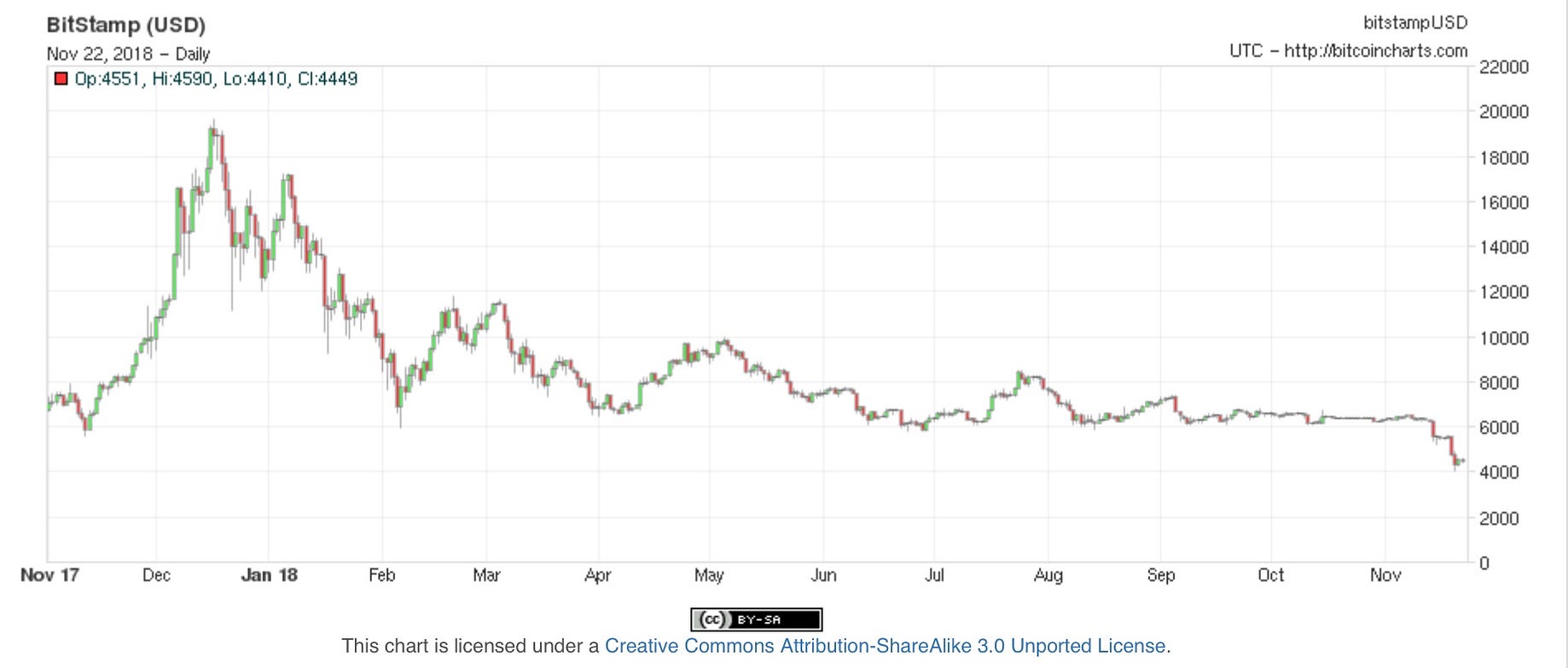 Why Oh Why Did Bitcoin Crash Just In Time For Thanksgiving - 