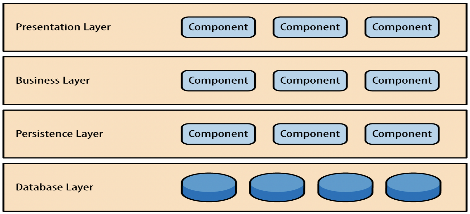 Software Architecture Patterns Layered Architecture By Priyal Walpita Medium