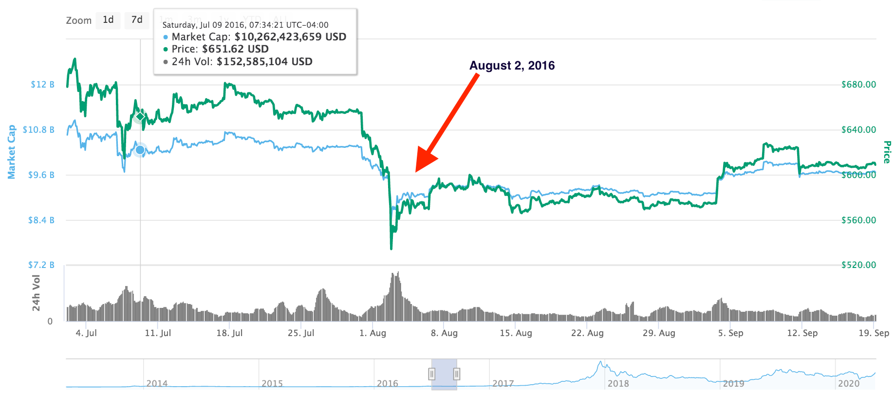 The Bitcoin Halving What Does It Mean By Brd Brd Blog Medium