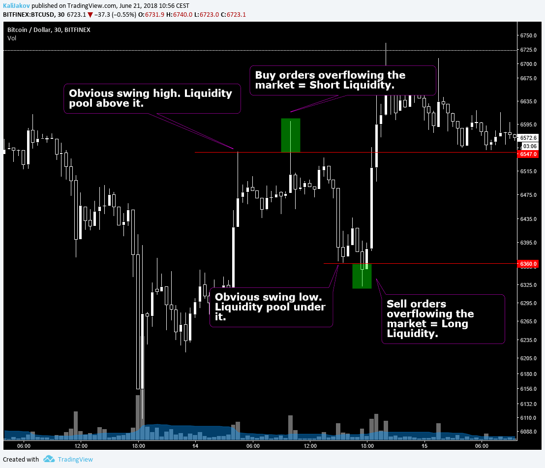 Best guide to trading barts you will EVER see. | by GetGood #TA | Medium