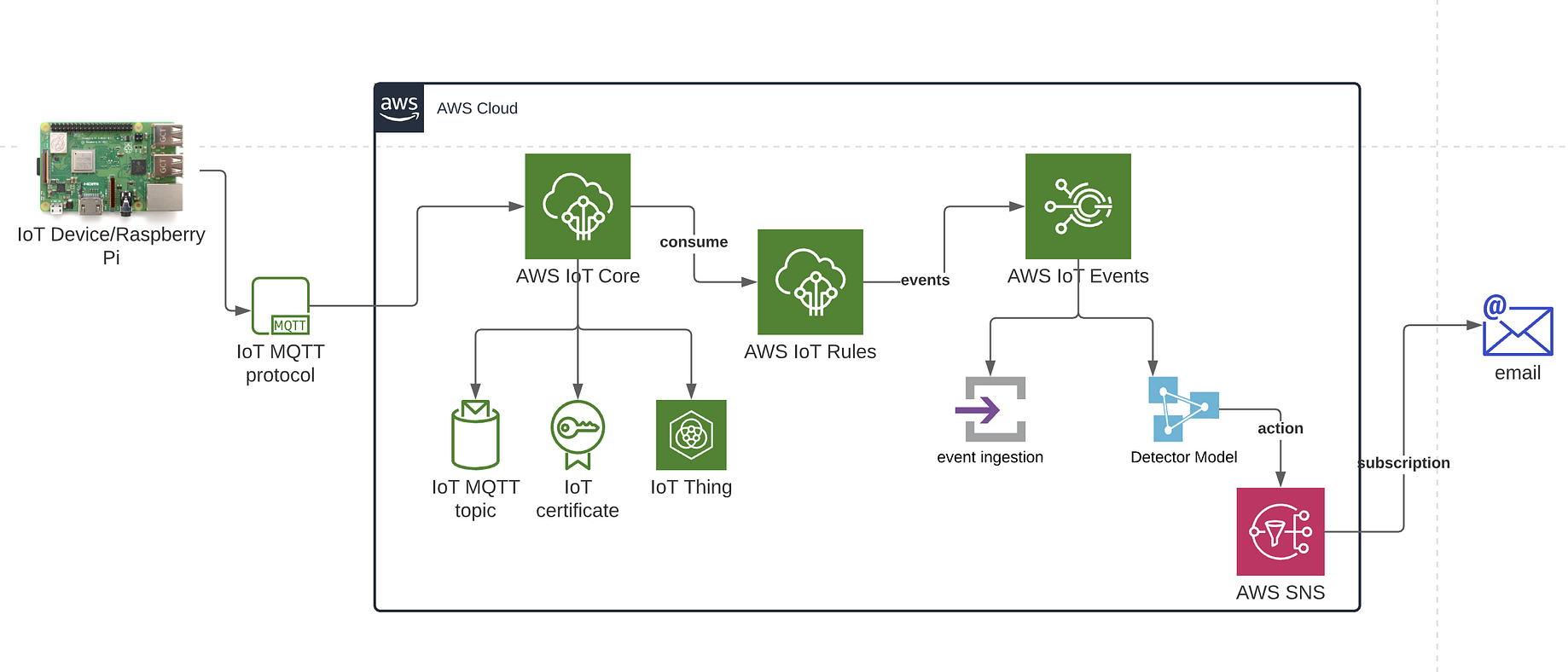 Integrating Raspberry Pi With Aws Iot Core And Aws Iot Events By Puneet Chandel Codeburst