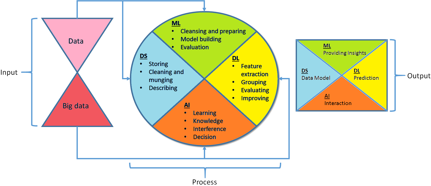 Comparing Ds Ml Dl And Ai Comparing Ds Ml Dl And Ai On The By Dilip Rajani Medium