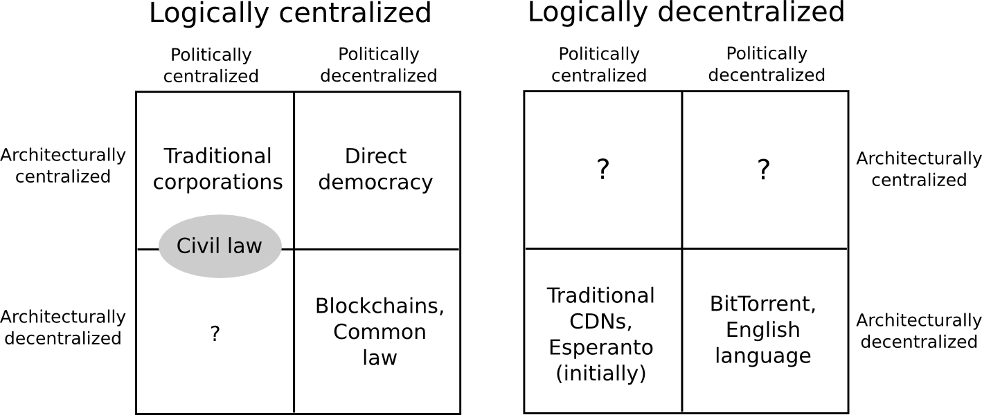 The Meaning Of Decentralization Decentralization Is One Of The Words By Vitalik Buterin Medium