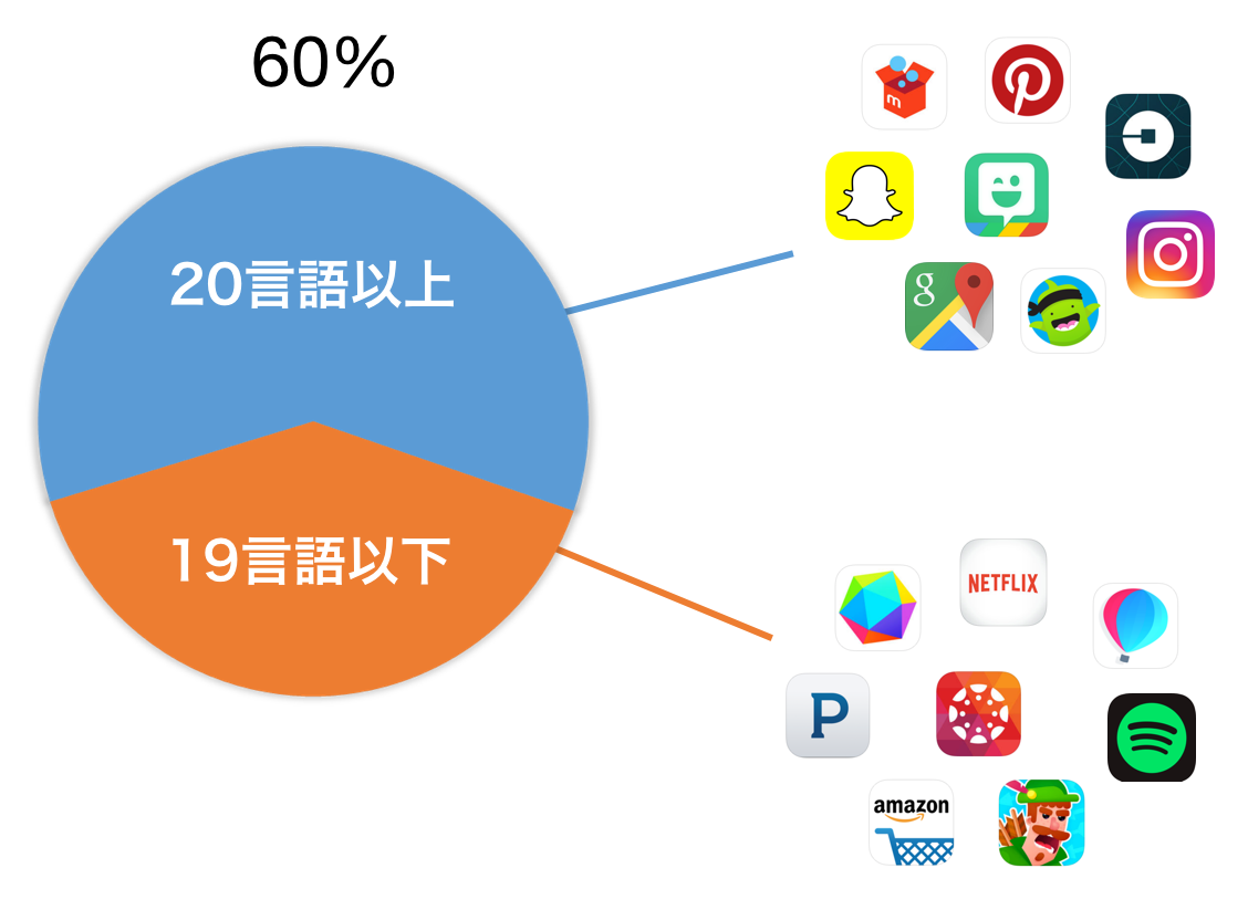 App Storeトップ500アプリの多言語化の状況 Inapptranslationの潜在的な市場を調べようとしましたがアプリ翻訳の By Taka Mizutori Jp Medium App Storeトップ500アプリの多言語化の状況 Inapptranslationの潜在的な市場を調べようとしましたがアプリ翻訳の By Taka Mizutori Jp Medium