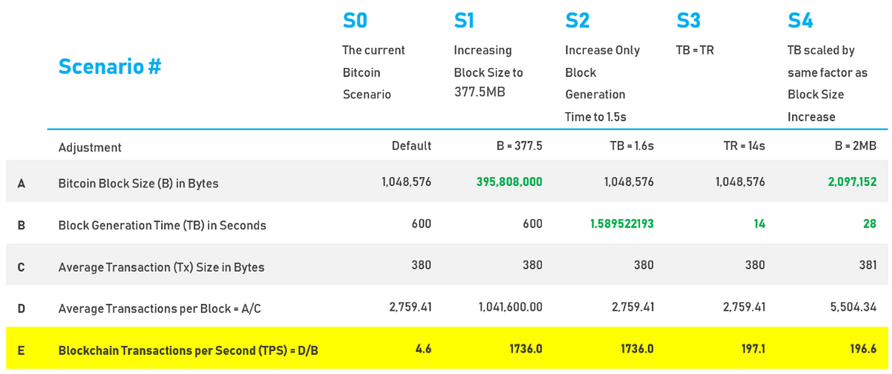 Bitcoin block generation speed