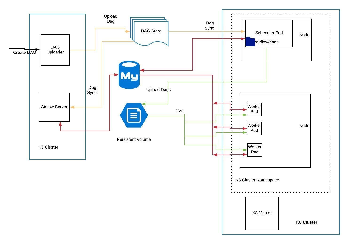 How To Run Apache Airflow On Kubernetes By Raman Gupta Medium
