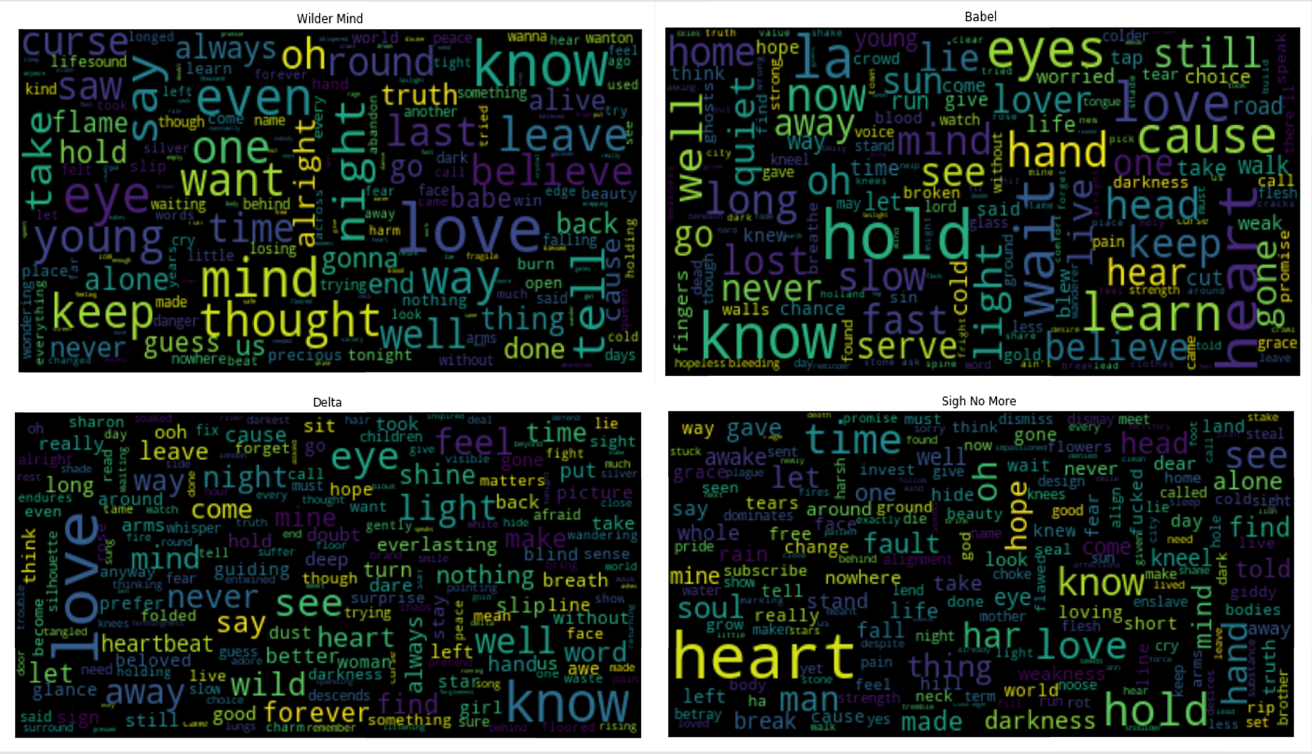 Beyond The Lyrics The Intersection Of Music And Data Visualization By Sejal Dua Towards Data Science