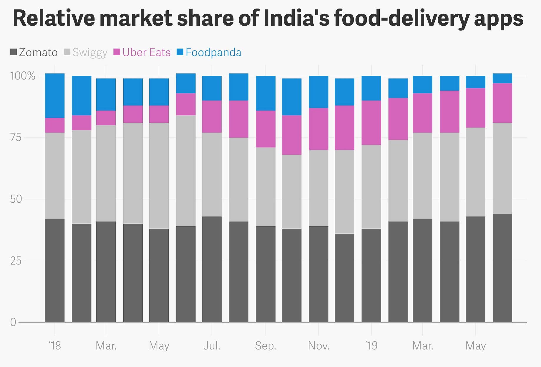 UberEats Will Leave India Soon. India has given Uber cash diarrhea