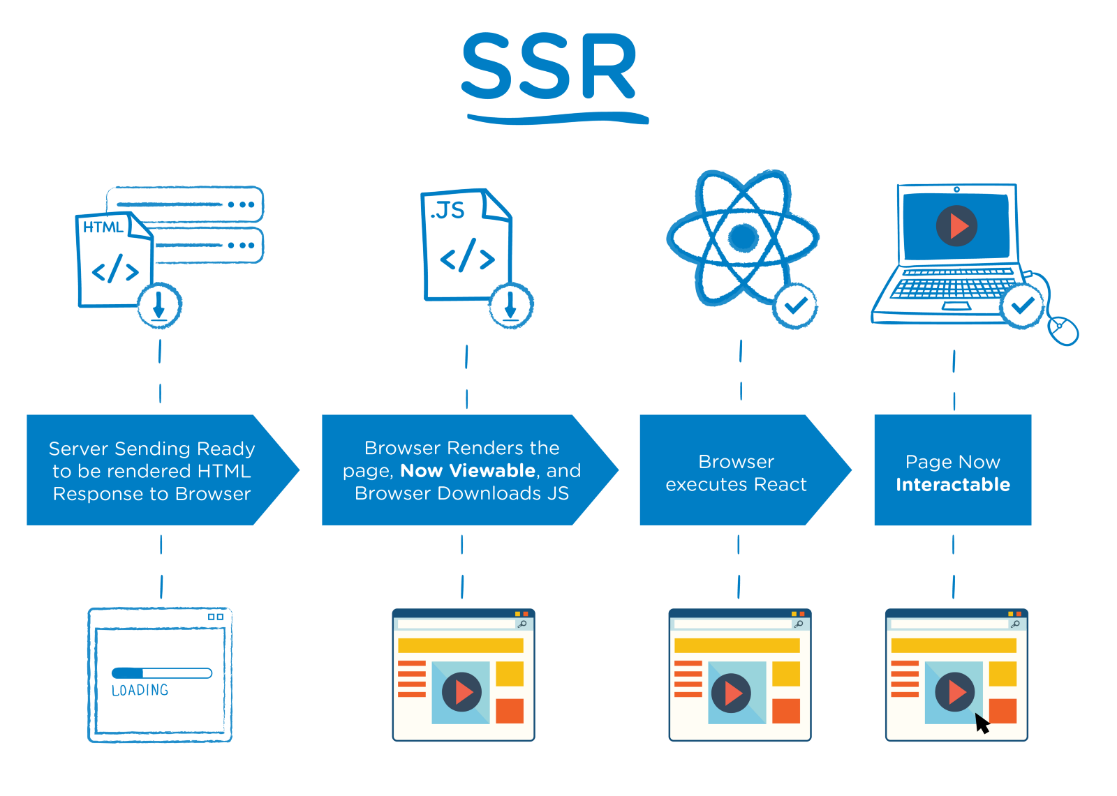 Server-Side Rendering (SSR) in JavaScript | by Ayush Verma | Mar, 2021 |  Medium | Towards Dev