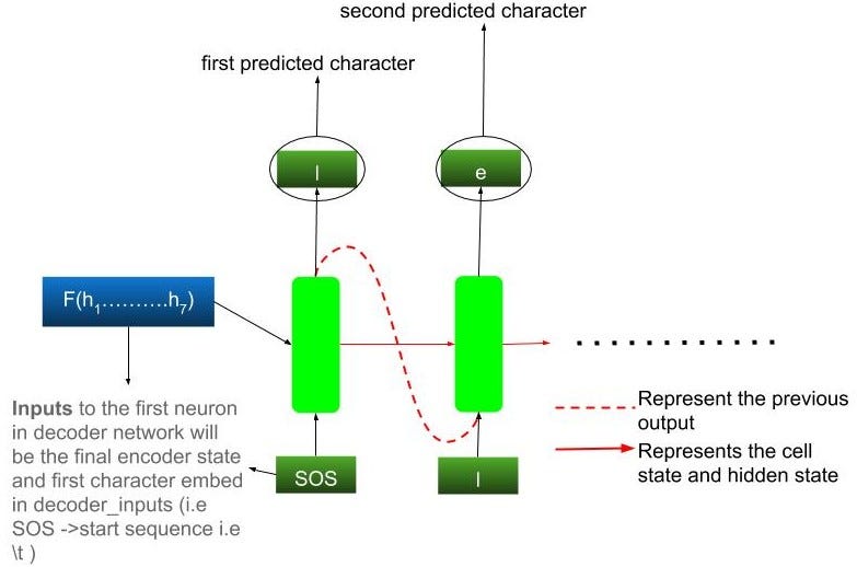 Learn How To Build A Language Translator By Ijas A H Analytics Vidhya Medium Learn How To Build A Language Translator By Ijas A H Analytics Vidhya Medium