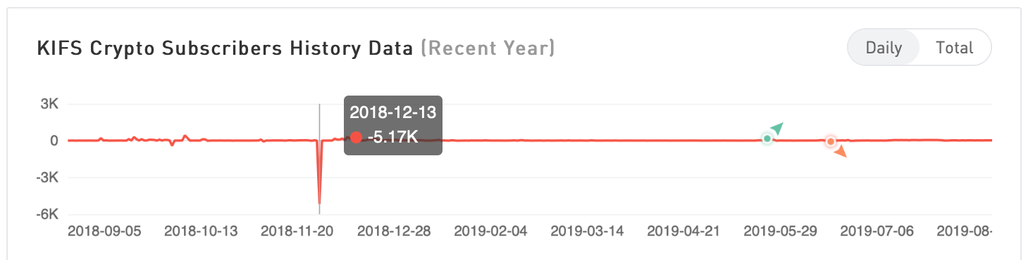 一招破解youtube 虛高訂閱數 三秒鐘辨識出youtube頻道是否買粉 By Dave Yeh 你也在學增長嗎 Medium 一招破解youtube 虛高訂閱數 三秒鐘辨識出youtube頻道是否買粉 By Dave Yeh 你也在學增長嗎 Medium