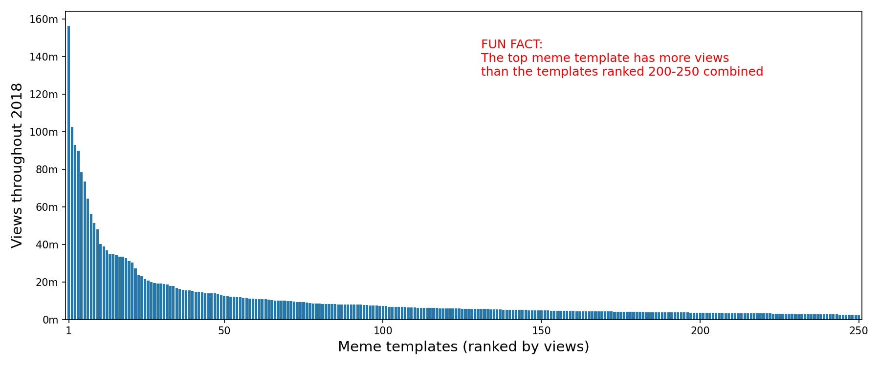 Calculating The 10 Most Viewed Memes By Gareth Morinan Towards Data Science Calculating The 10 Most Viewed Memes By Gareth Morinan Towards Data Science