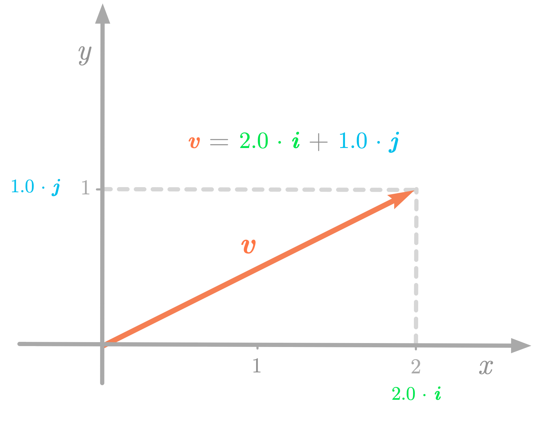 Essential Math for Data Science: Basis and Change of Basis  by