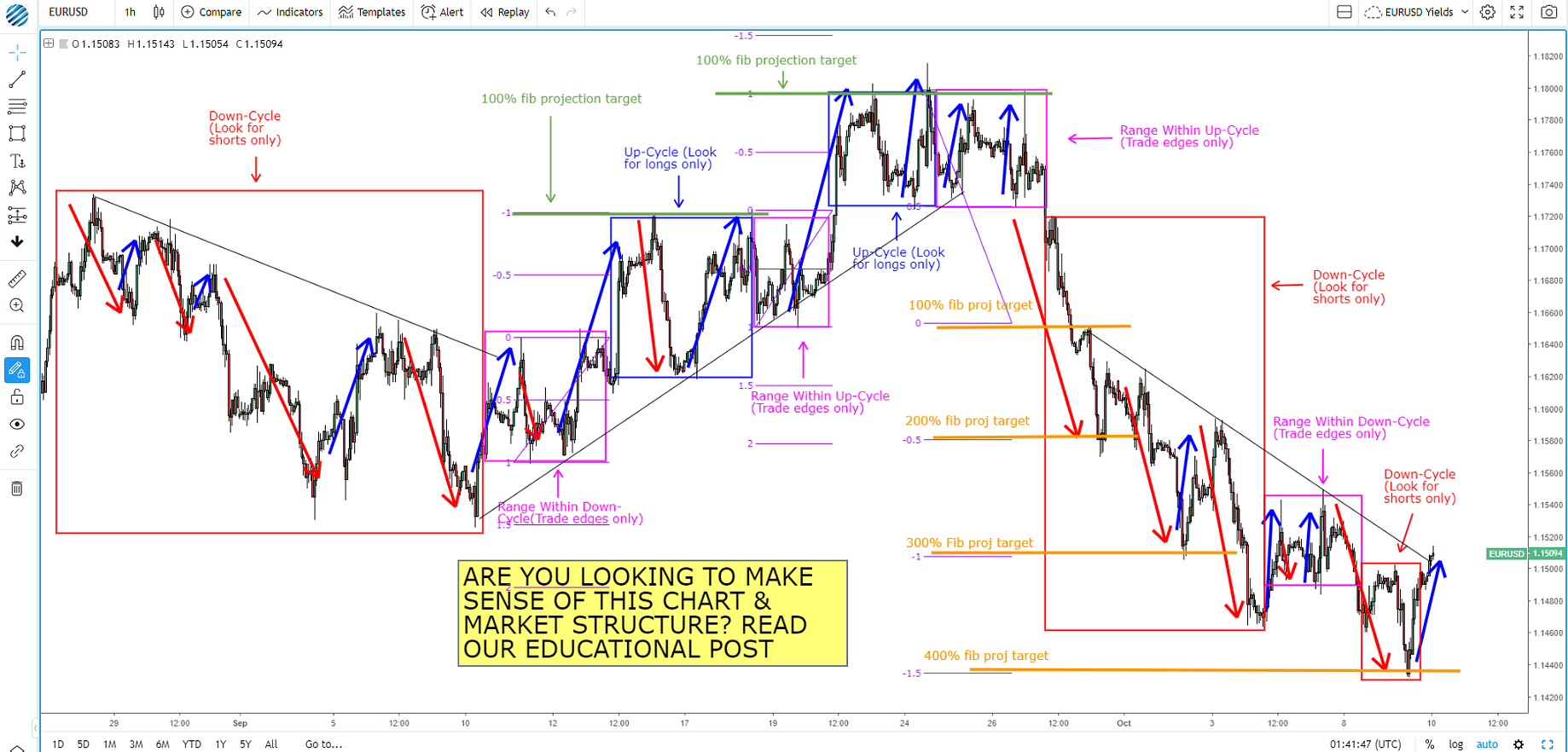 Forex Market Structure Different Type Of Market Phase And Structure In The Forex Market Which You Do Not Know But Some Forex Marketing Online Forex Trading