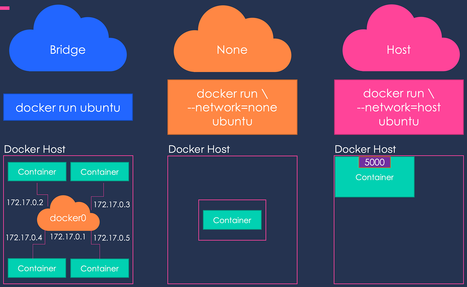 Docker Networking. When you install docker it creates… | by Sumeet  Gyanchandani | Towards Data Science