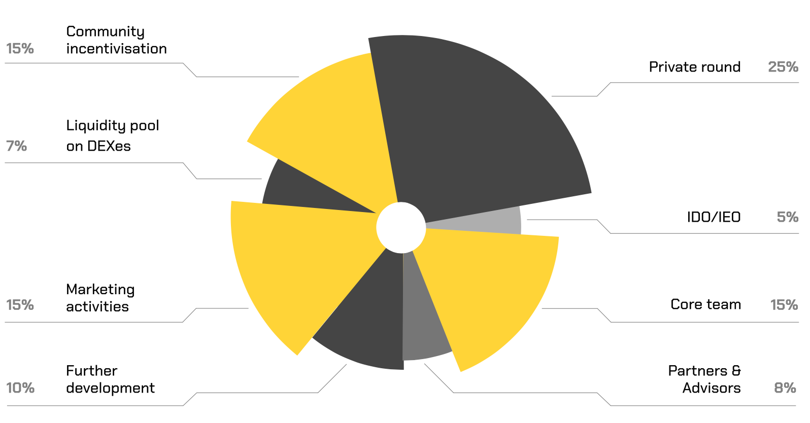 Hackless tokenomics: utility, distribution and circulation supply 💎 | by Hackless Team | Hackless | Medium