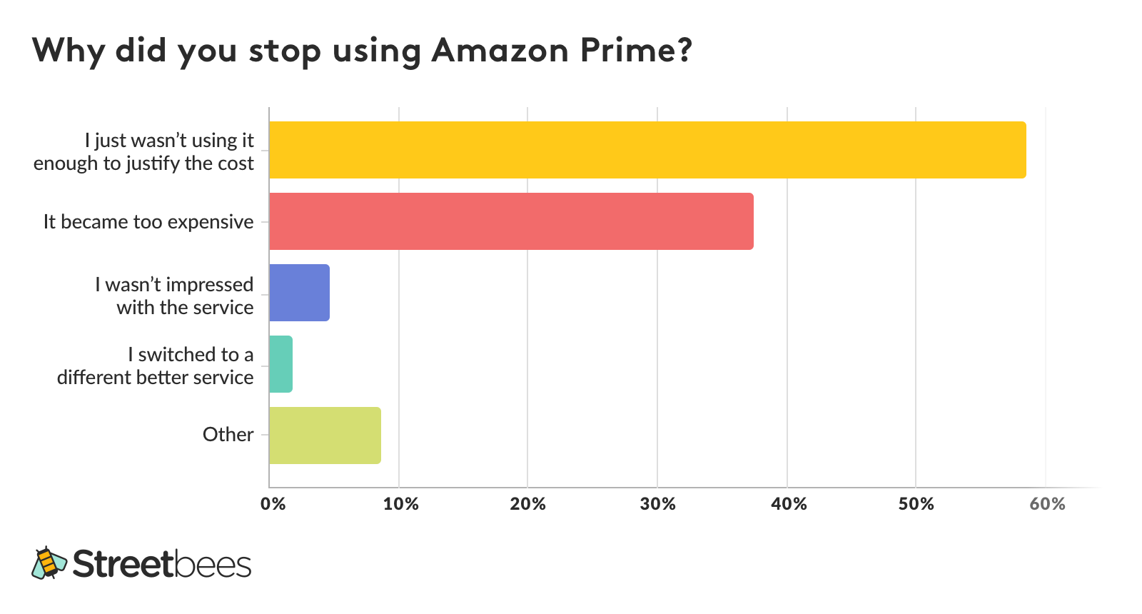 Is There More To Amazon Prime Than Free Shipping By Patrick Marche Street Voice Medium Is There More To Amazon Prime Than Free Shipping By Patrick Marche Street Voice Medium