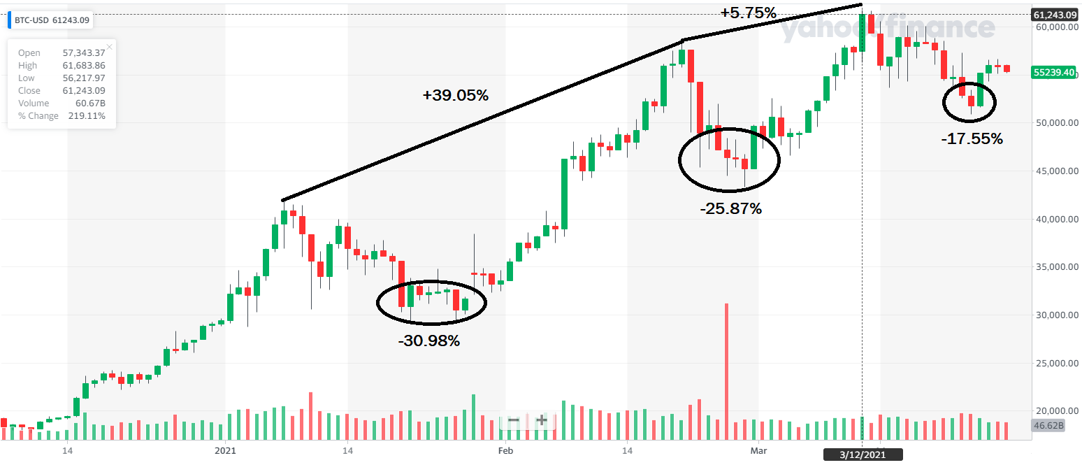 Should i sell btc before halving