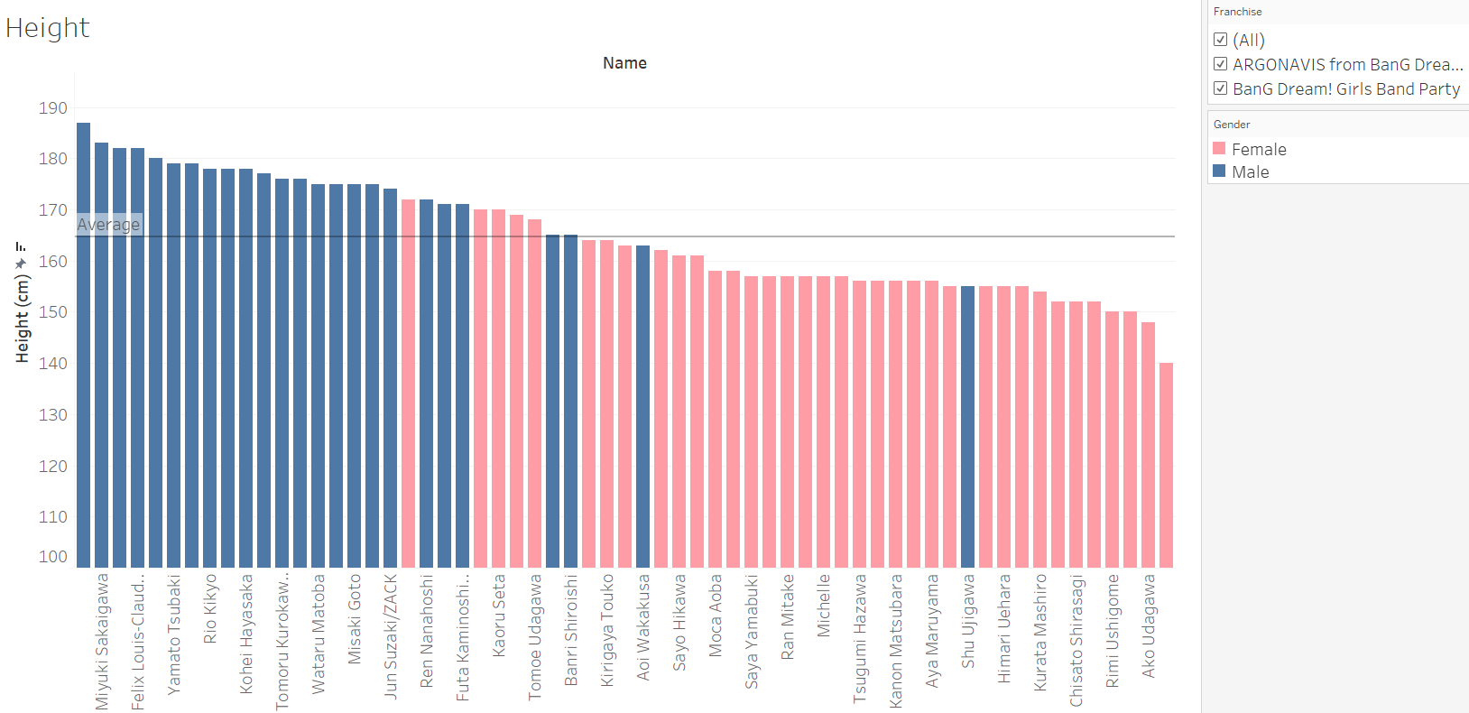 Bang Dream Girls Band Party Character Information Database And Tableau Analysis By Ordinary Twilight Analytics Vidhya Medium Bang Dream Girls Band Party Character Information Database And Tableau Analysis By Ordinary Twilight Analytics Vidhya Medium