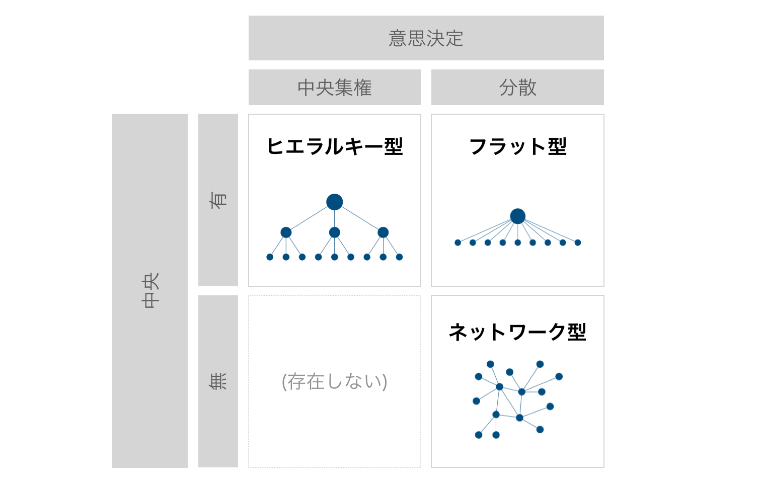 組織構造と権限 組織課題フレームワーク 第6回 組織には ハード面 と ソフト面 が存在する By 山田裕嗣 Yuji Yamada 組織のカタチ