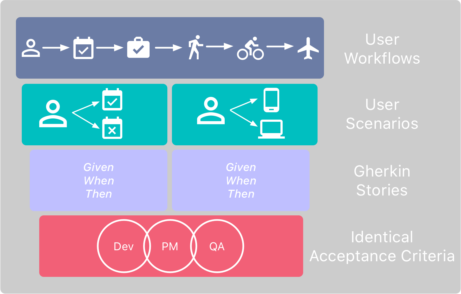 Writing User Stories With Gherkin  by Nic Werner  Medium