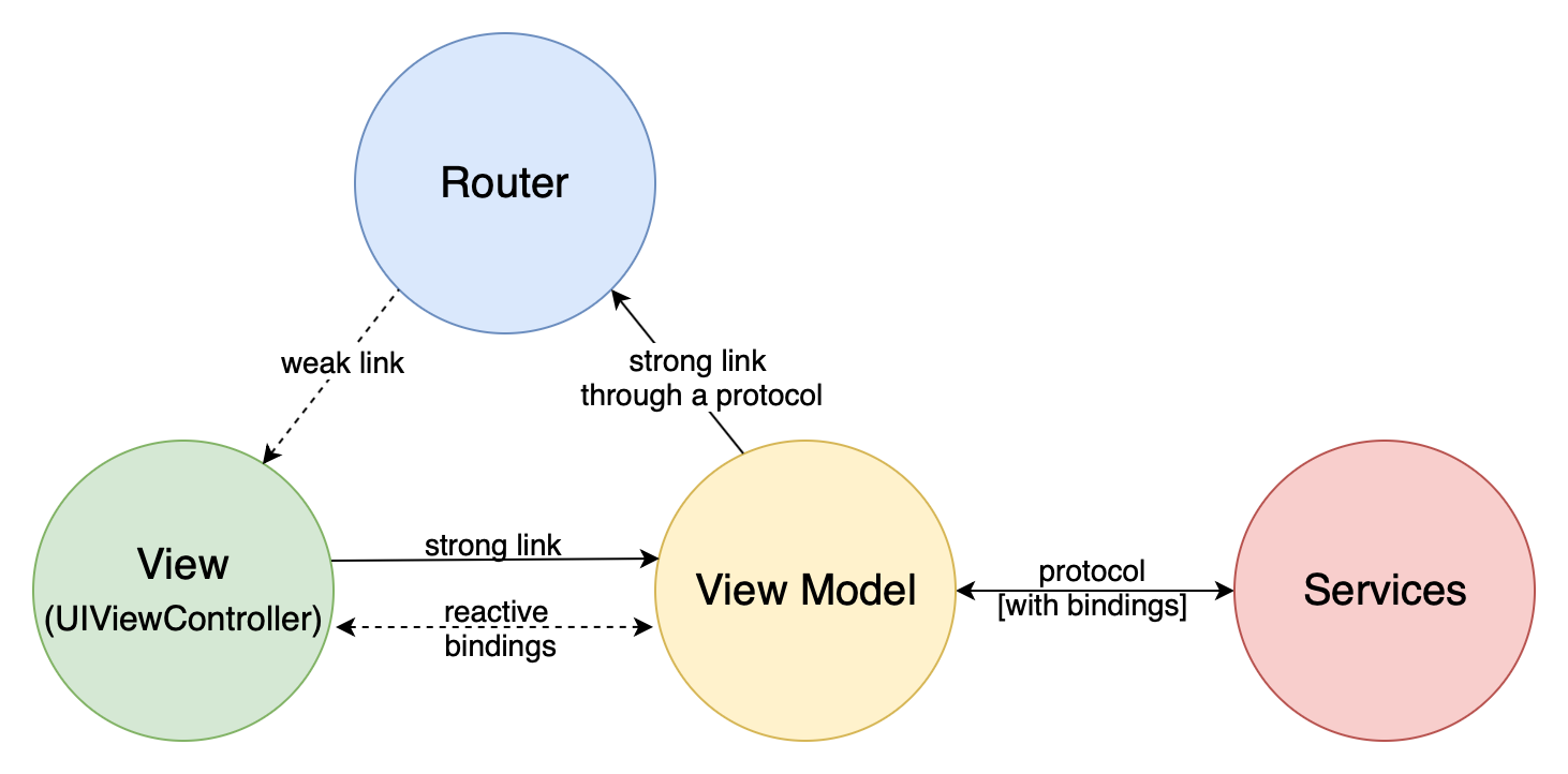 The Best Architecture For The Ios App Does It Even Exist By Oleksandr Stepanov Medium