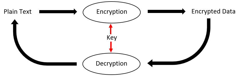 Introduction to Encryption. What is Encryption? | by isuru jayathilake ...