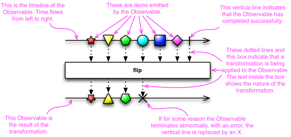Rxswift Introduction By Leela Krishna Medium