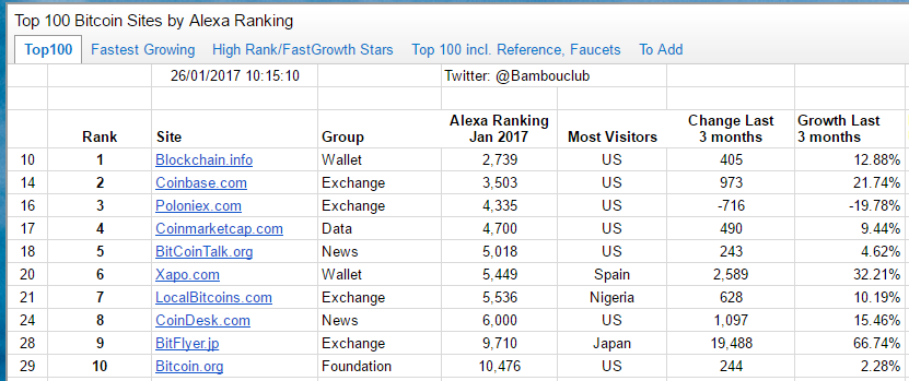 A Survey Of The Top 100 Bitcoin Sites By Alexa Rankings Internet - 