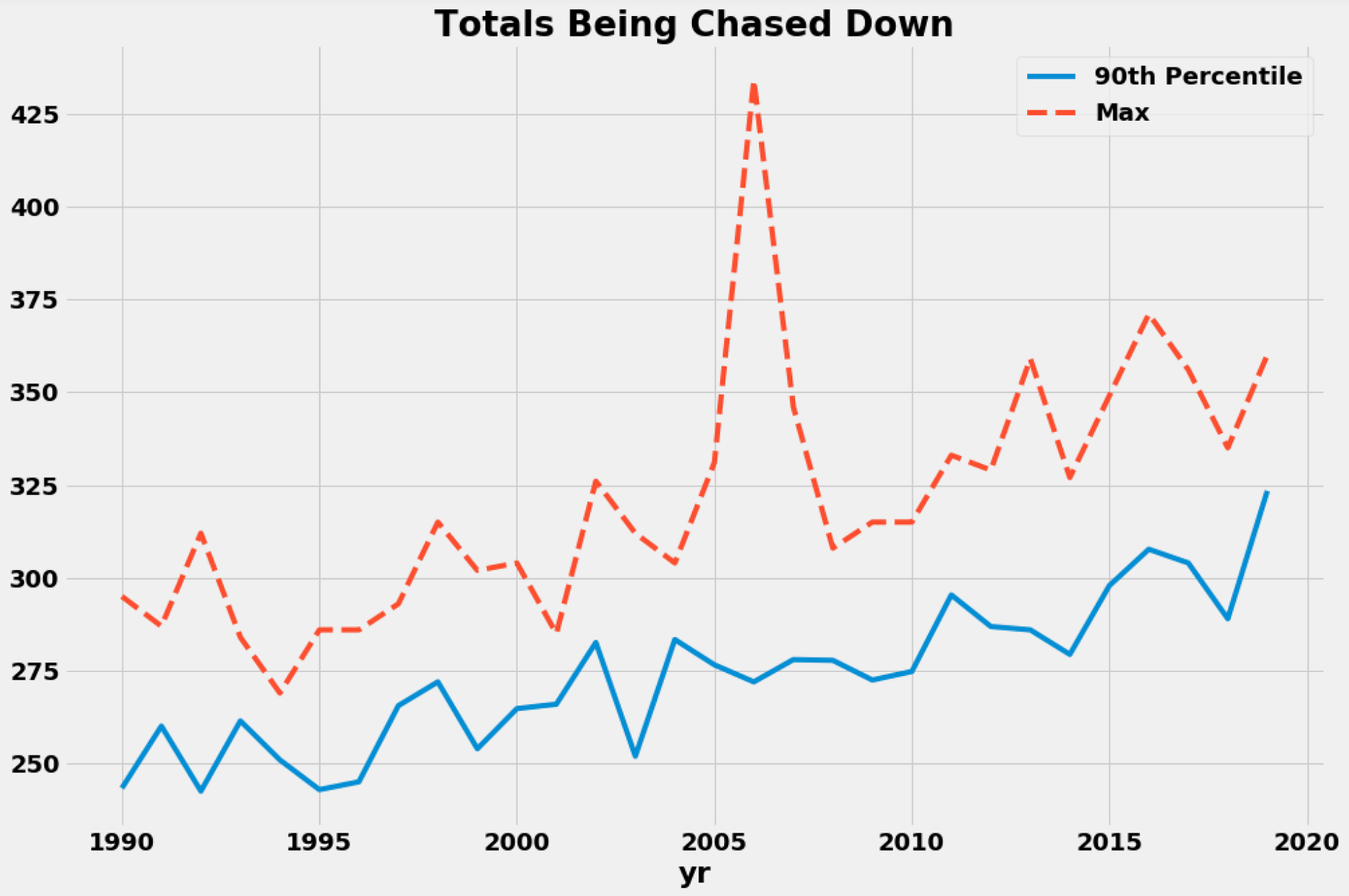 What Is A Safe Score To Post In Odis By Amol Desai Boundary Line Medium