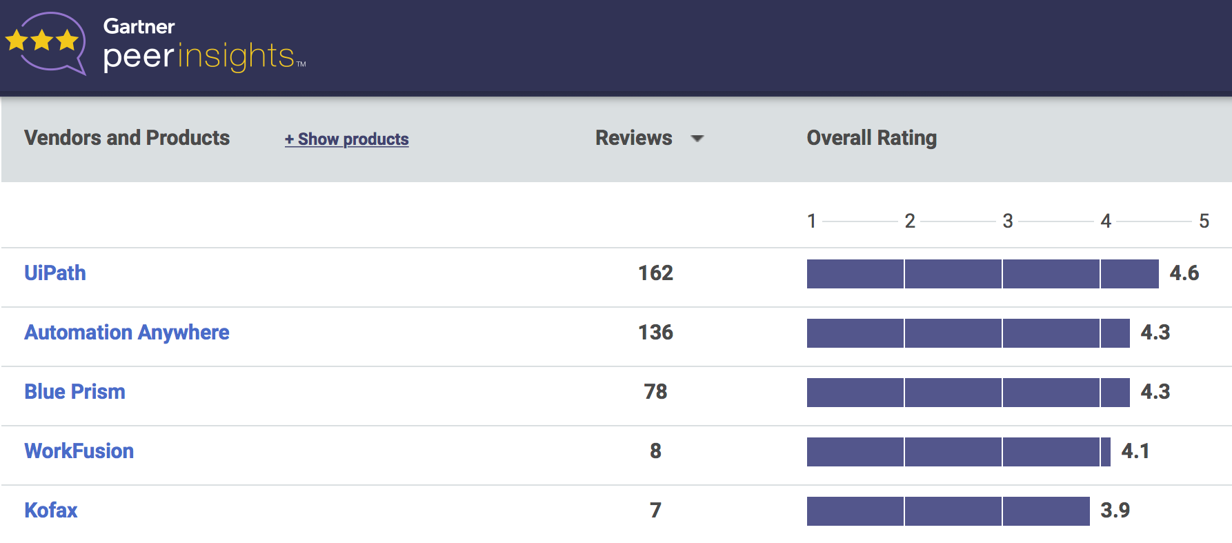 robotic process automation gartner