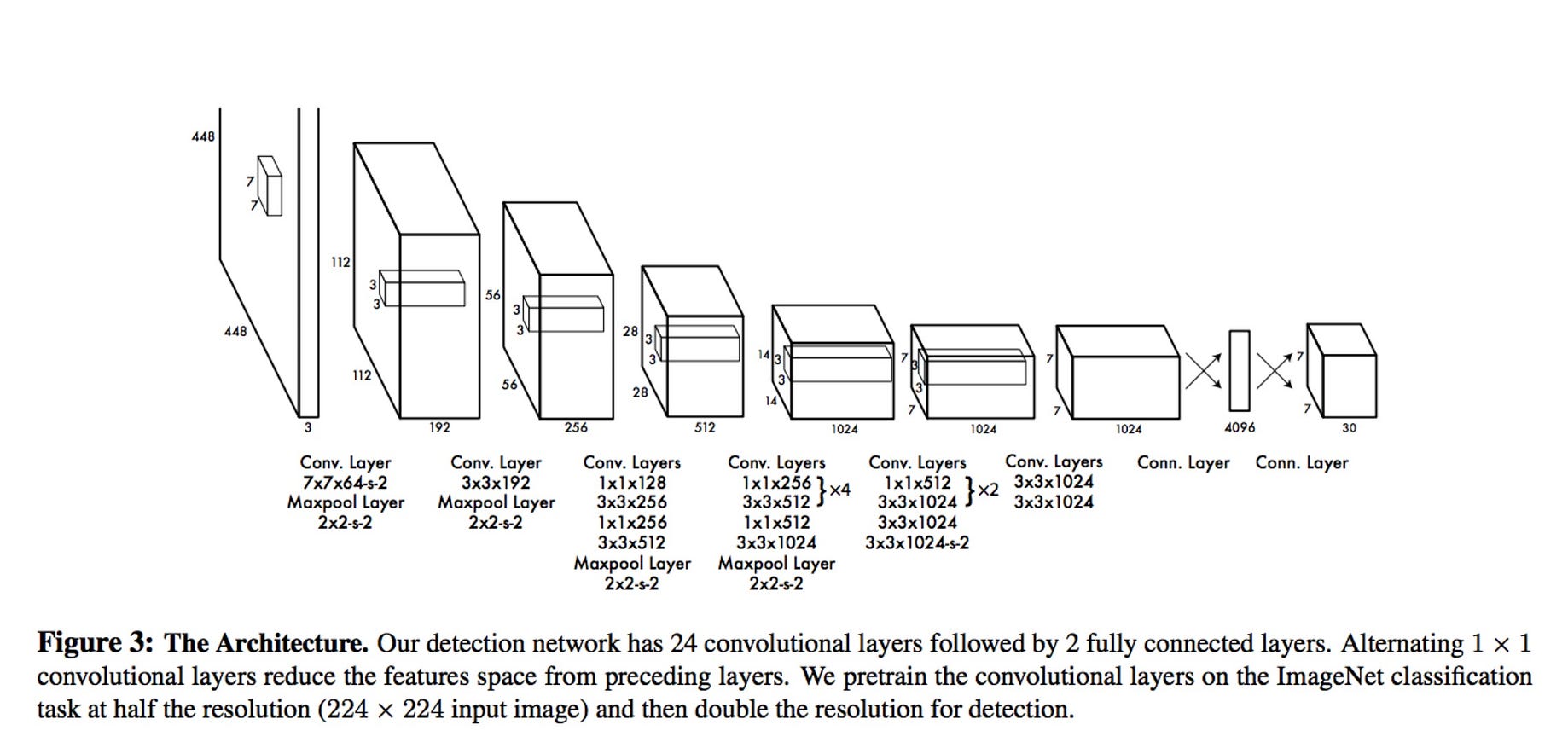Yolo You Only Look Once Real Time Object Detection Explained By Manish Chablani Towards Data Science