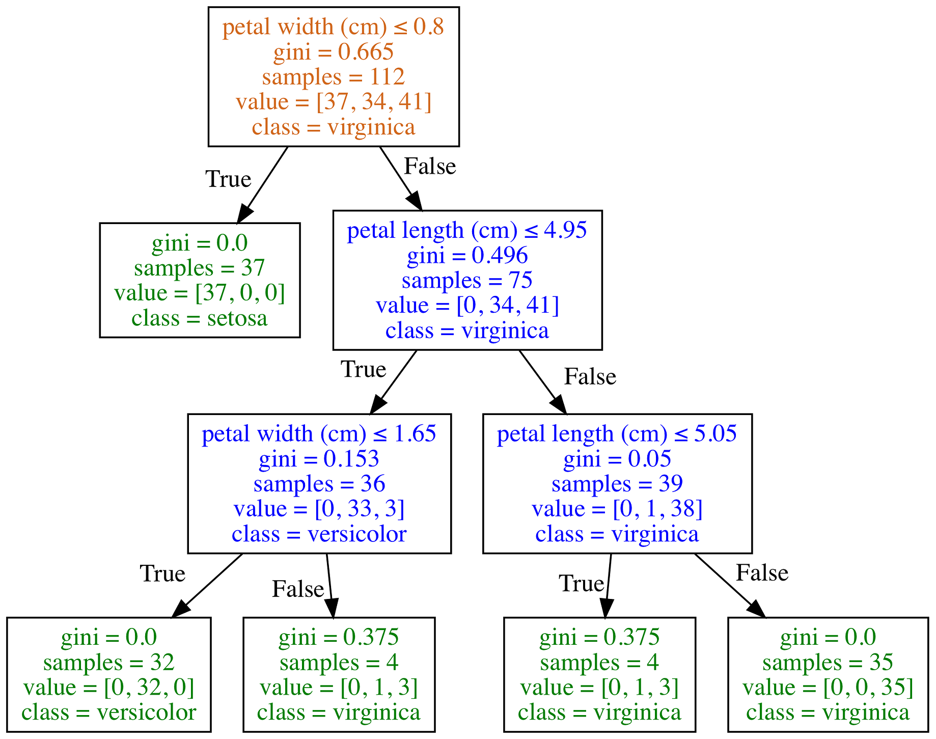 Understanding Decision Trees For Classification Python Michael Galarnyk Towards Data Science