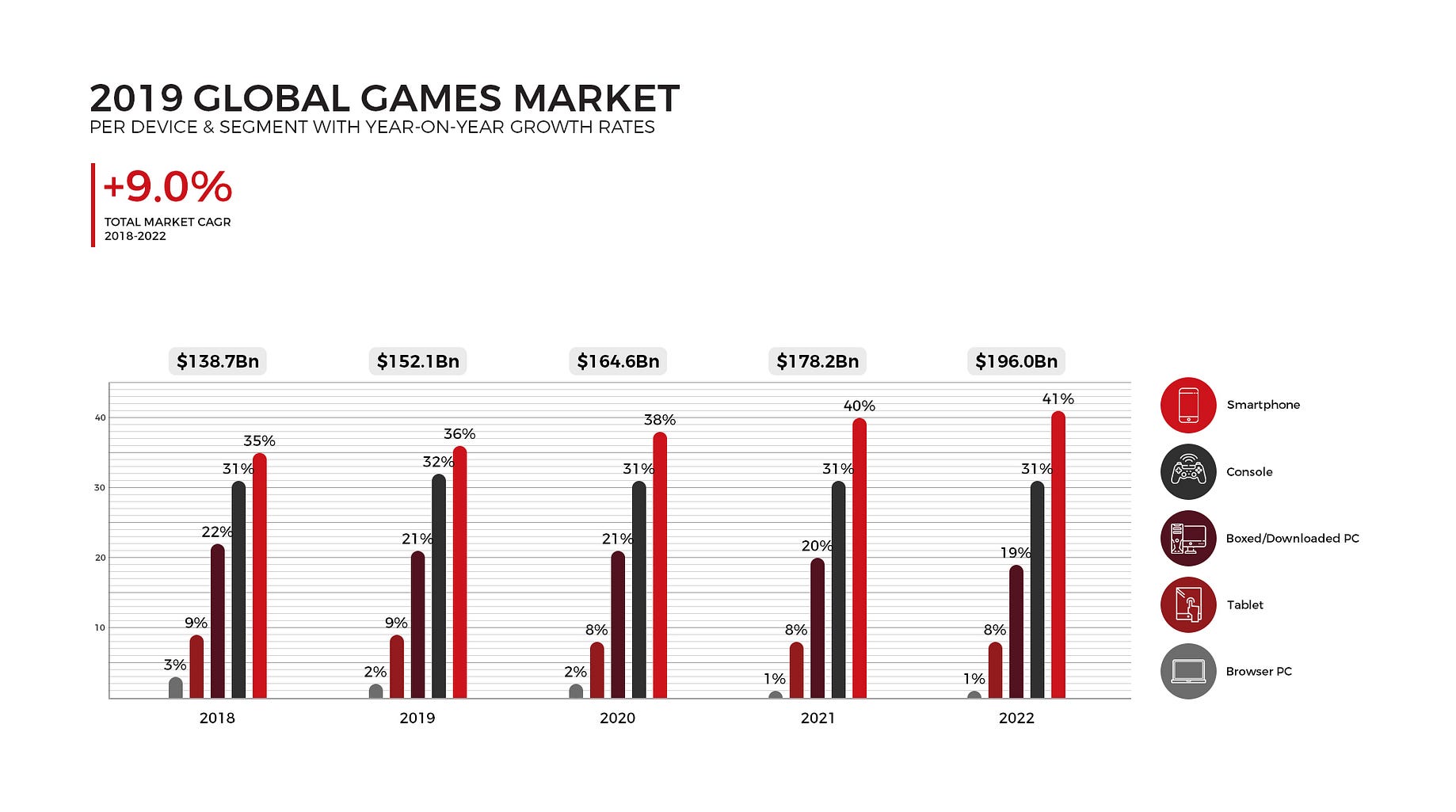 Why The Global Games Market Will Continue To Be The Top Boss By Herobit Io Herobit En Medium