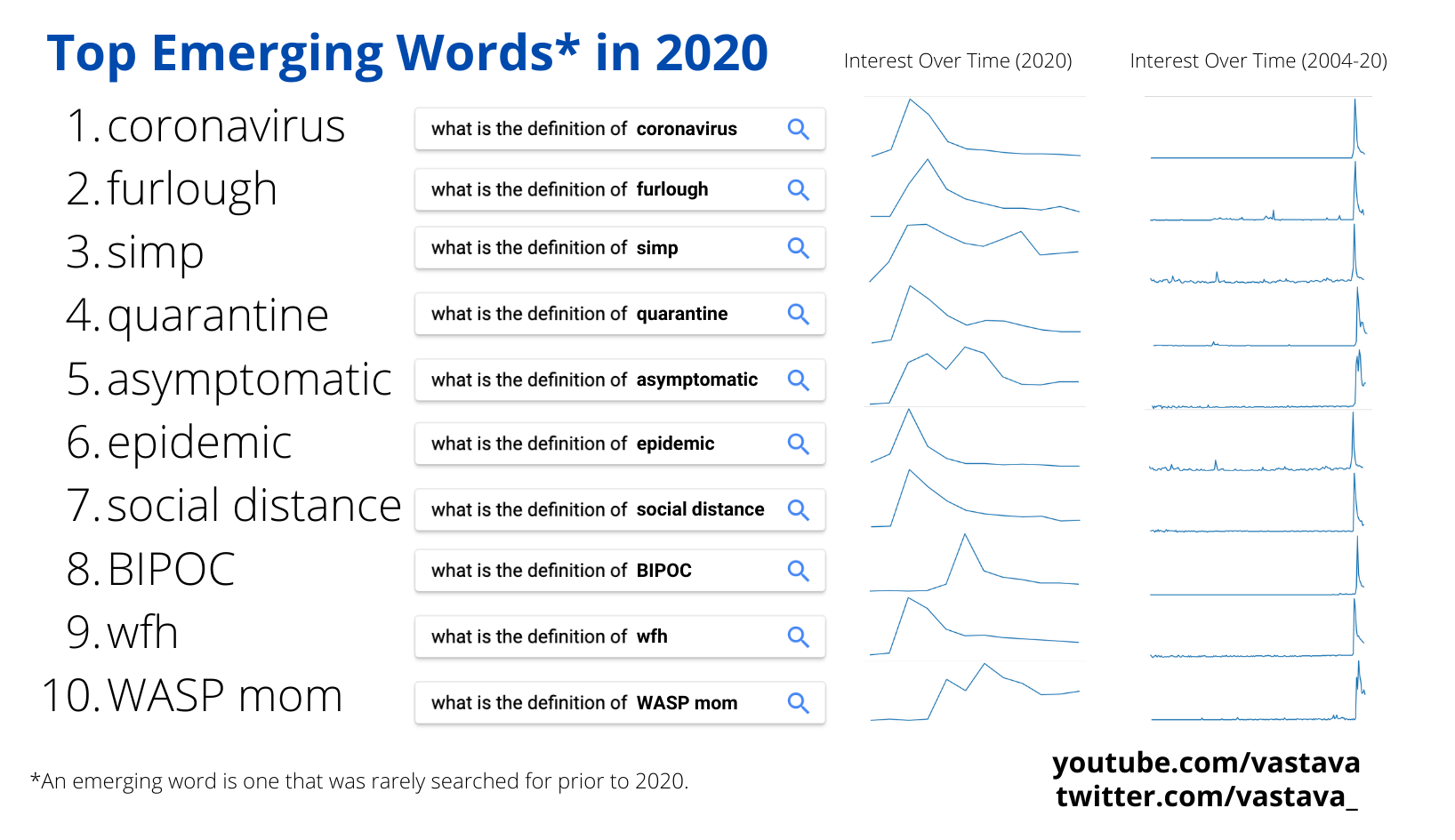 The hottest slang of 2020, according to Google Trends data | by Anya  Vastava | Towards Data Science