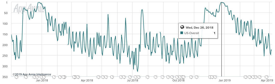 A Stats Based Look At The Itunes App Charts By Eric Feng Medium