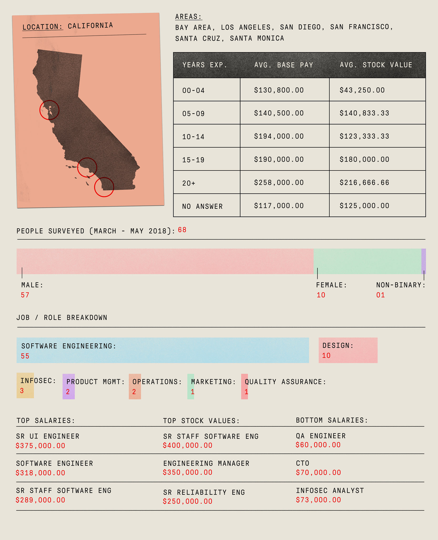 I Know The Salaries Of Thousands Of Tech Employees By Jackie Luo Onezero