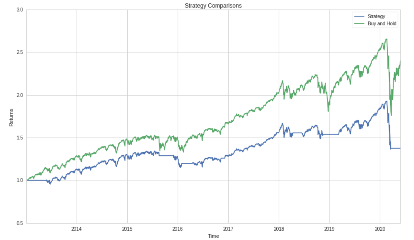 Buy And Hold Vs Moving Average Crossover And A Gentle Intro To Quantopian By Graham Guthrie Wealthy Bytes Medium