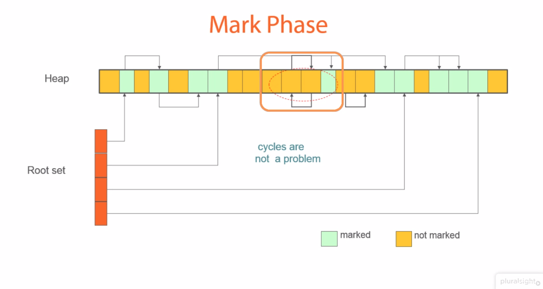Garbage Collection How It S Done By Kasun Dharmadasa Medium