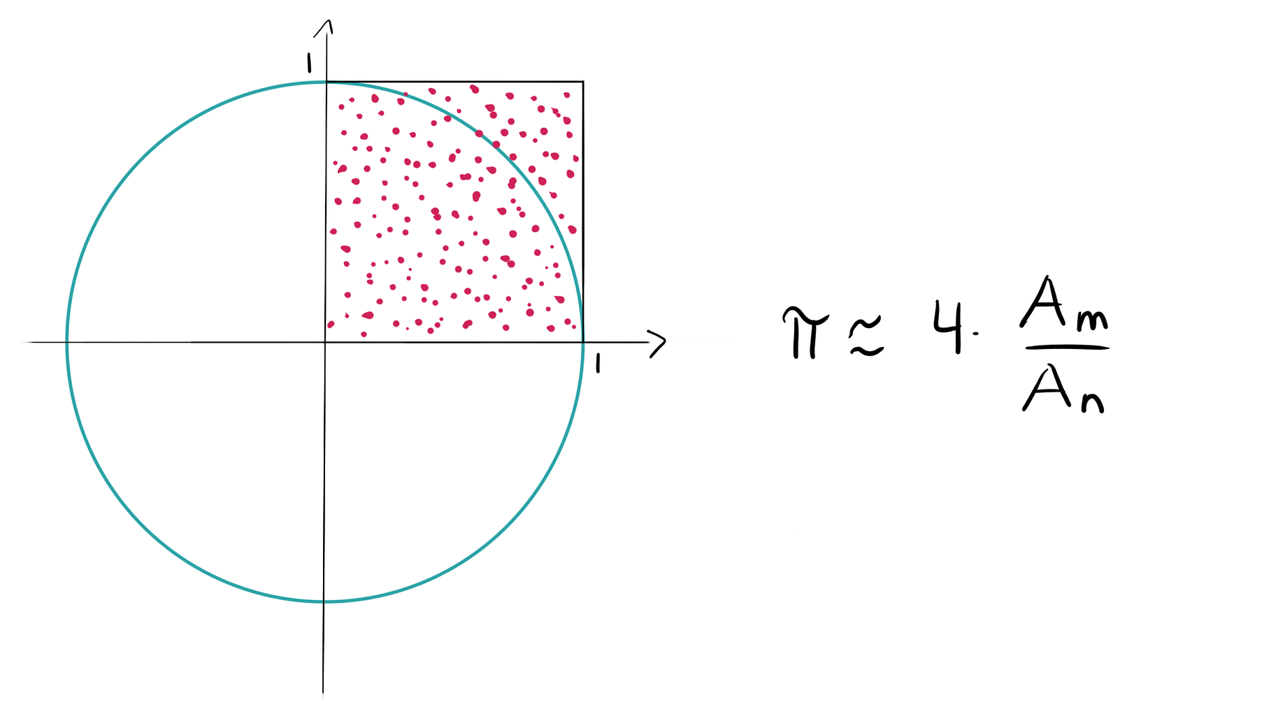 Estimating P With Monte Carlo Simulations By Maike Elisa Cantor S Paradise Estimating P With Monte Carlo Simulations By Maike Elisa Cantor S Paradise