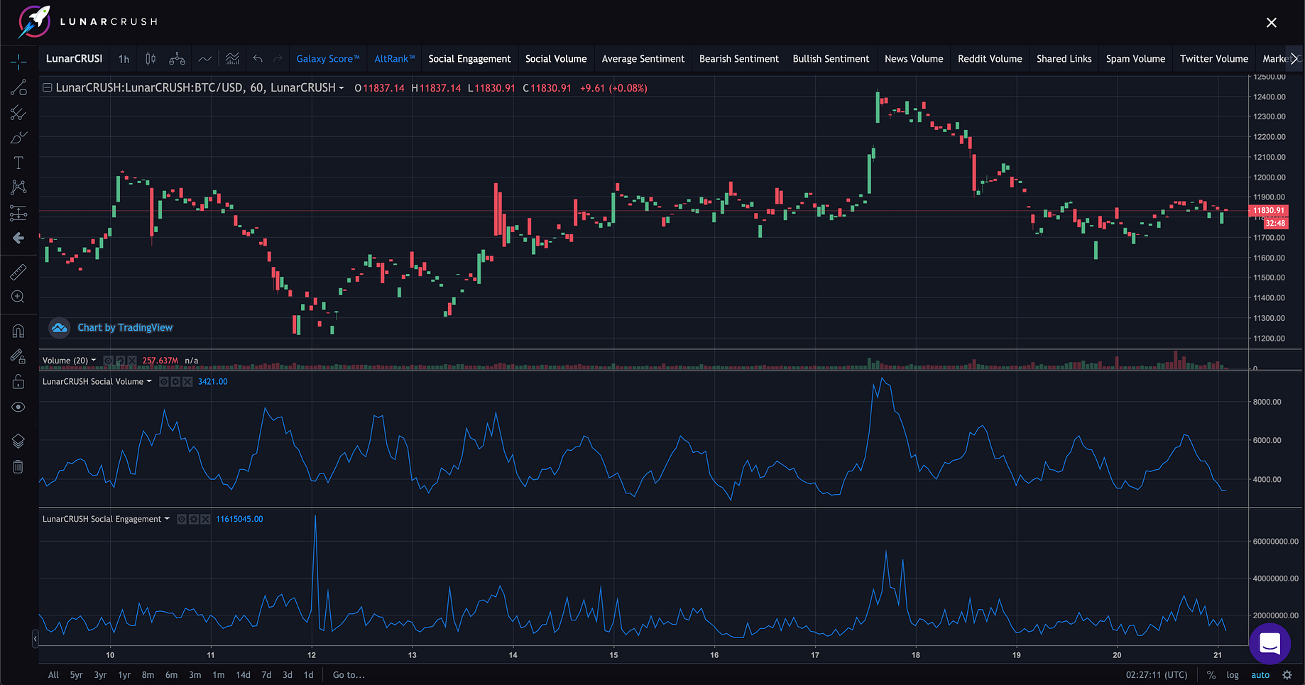 Top Cryptocurrencies To Watch This Week Btc Eth Omg Zrx Icx Qtum Yfi By Nicholas Resendez Medium Top Cryptocurrencies To Watch This Week Btc Eth Omg Zrx Icx Qtum Yfi By Nicholas Resendez Medium
