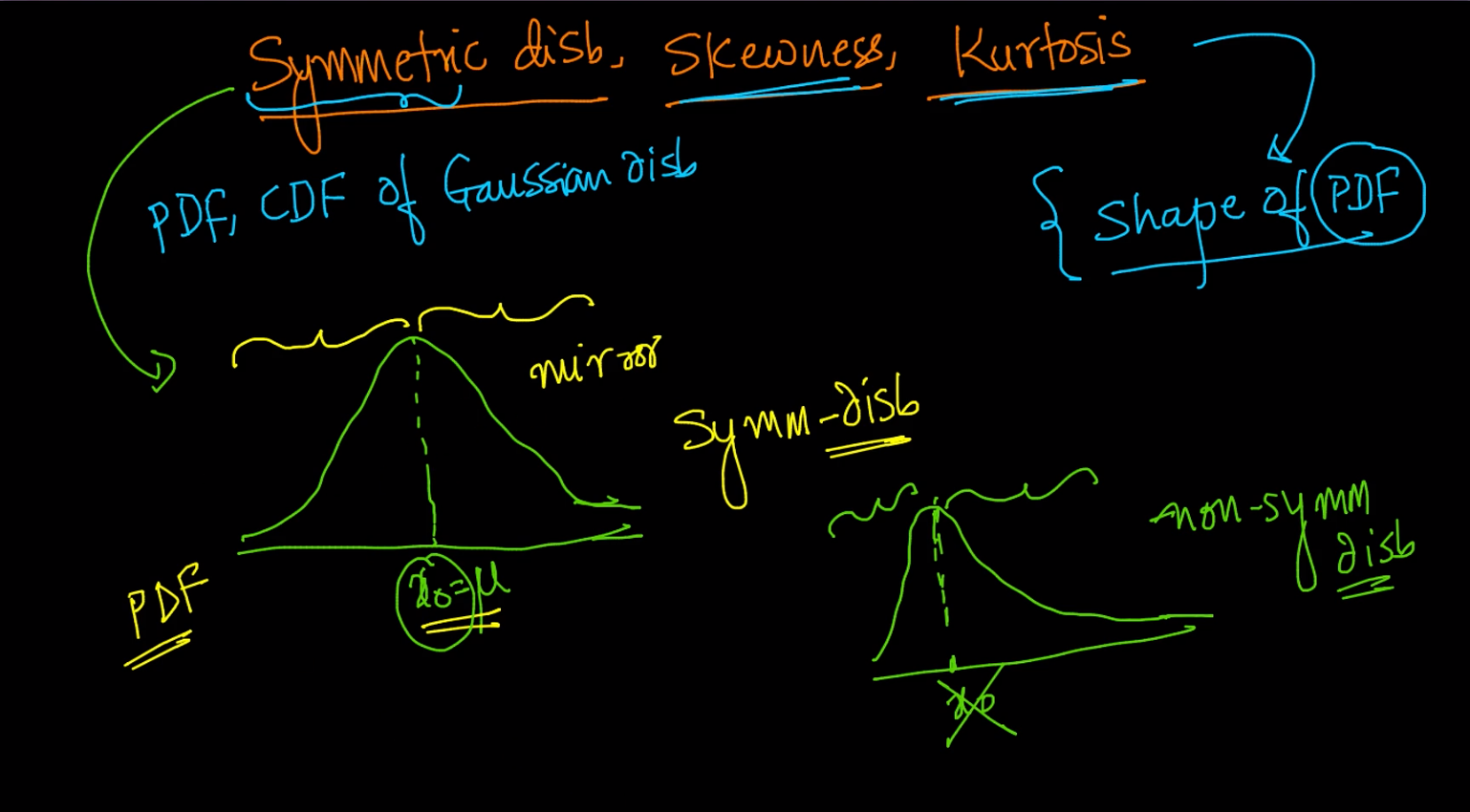 Symmetric Distribution Skewness And Kurtosis By Lalit Vyas Medium